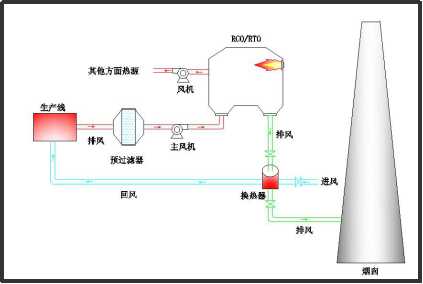 有机废气处理技术（RCO/RTO）